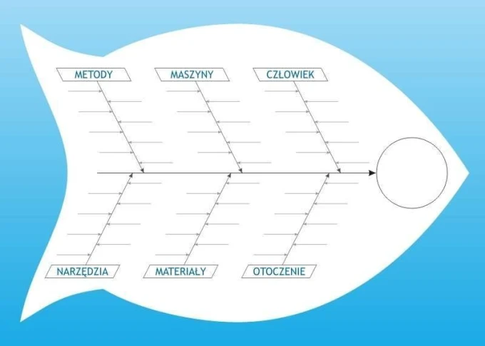 Tablica suchościeralna lean diagram Ishikawy 023 - Wzór graficzny. Grafika w kształcie ryby z kategoriami: metody, maszyny