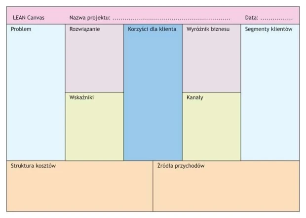 Tablica suchościeralna z nadrukiem Lean Canvas w układzie kolorowych kolumn na białym tle