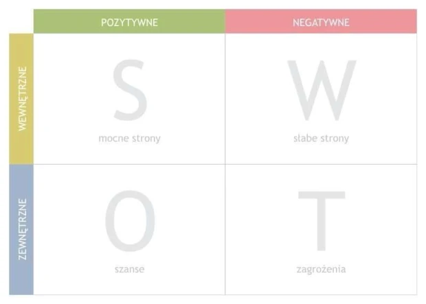 Tablica z nadrukiem analizy SWOT z polskimi napisami i kolorowymi nagłówkami pól na białym tle
