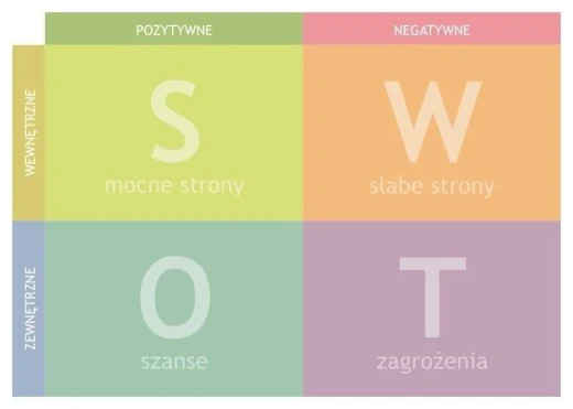 Tablica z nadrukiem analizy SWOT w pastelowych kolorach i polskimi napisami na białym tle