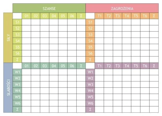 Tablica z nadrukiem do analizy SWOT na białym tle, z kolorową siatką pól i oznaczeniami od S1 do W6