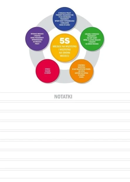 Tablica suchościeralna lean zasady 5S z notatnikiem 066 - Wzór graficzny. Okręgi w różnych kolorach z tekstem w środku