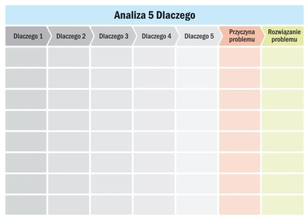 Tablica suchościeralna z nadrukiem do Analizy 5 Dlaczego na białym tle