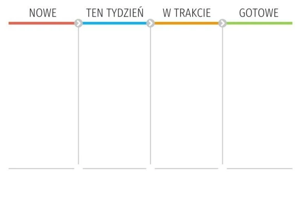 Tablica kanban suchościeralna lean board 097 - Wzór graficzny. Prosta struktura z czterema sekcjami i kolorowymi nagłówkami