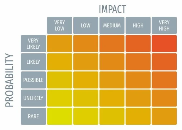 Tablica suchościeralna z nadrukiem macierzy Probability impact matrix na białym tle