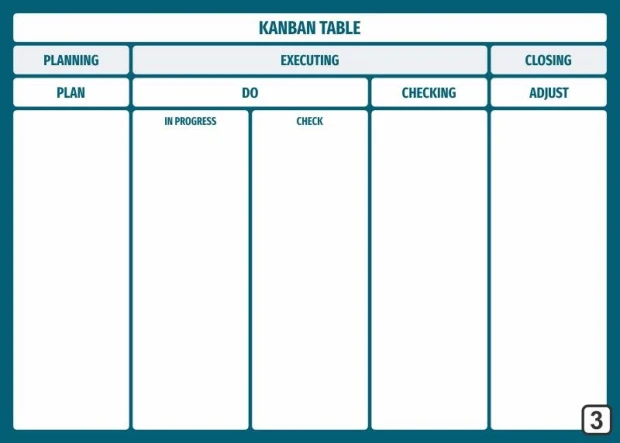 Kanban table tablica suchościeralna Lean 106 - Wzór graficzny. Prostokątne pola z nagłówkami: PLANING, EXECUTING, CHECKING