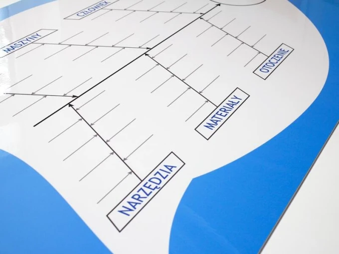 Tablica suchościeralna lean diagram Ishikawy 023 - Wzór graficzny. Grafika przedstawia schemat z gałęziami i etykietami