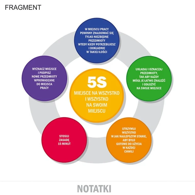 Tablica suchościeralna lean zasady 5S z notatnikiem 066 - Wzór graficzny. Okręgi w różnych kolorach z tekstem w środku