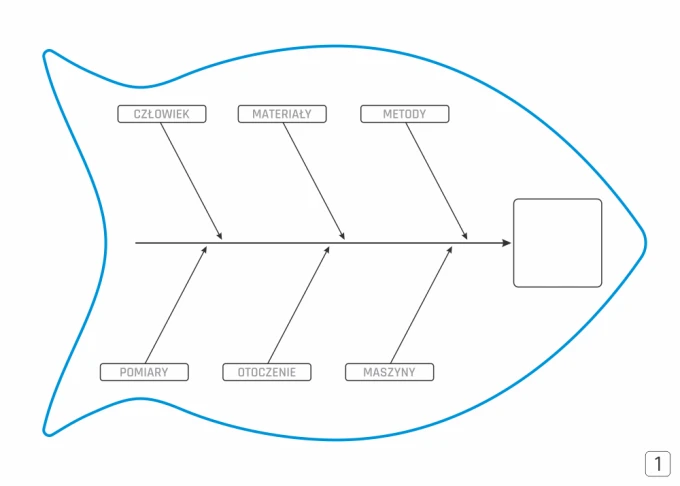 Diagram Ishikawy tablica magnetyczna suchościeralna Lean 125 - Wzór graficzny. Kształt ryby z kategoriami: człowiek