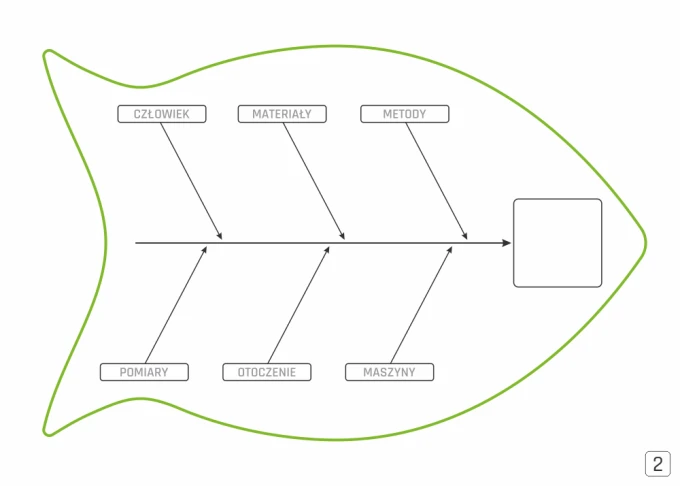 Diagram Ishikawy tablica magnetyczna suchościeralna Lean 125 - Wzór graficzny. Kształt ryby z etykietami: Człowiek