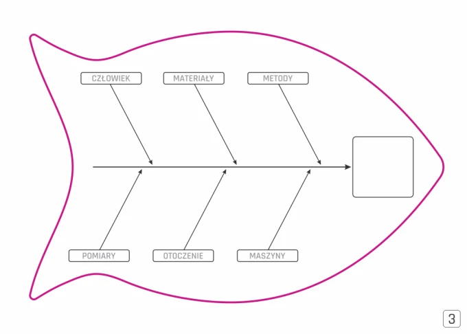 Diagram Ishikawy tablica magnetyczna suchościeralna Lean 125 - Wzór graficzny. Kształt ryby z etykietami i strzałkami