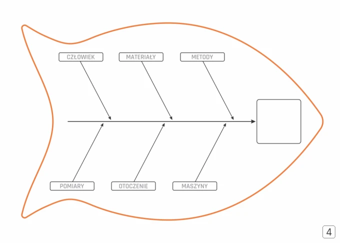 Diagram Ishikawy tablica magnetyczna suchościeralna Lean 125 - Wzór graficzny. Kształt ryby z etykietami: Człowiek