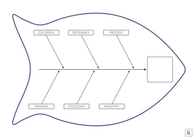 Diagram Ishikawy tablica magnetyczna suchościeralna Lean 125 - Wzór graficzny. Grafika w kształcie ryby z etykietami