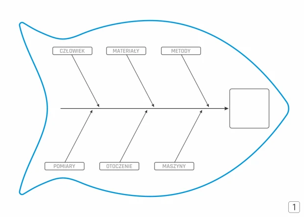 Diagram Ishikawy tablica suchościeralna Lean 125 - Wzór graficzny. Kształt ryby z kategoriami: człowiek, materiały, metody