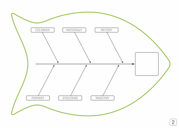 Diagram Ishikawy tablica suchościeralna Lean 125 - Wzór graficzny. Kształt ryby z etykietami: Człowiek, Materiały, Metody