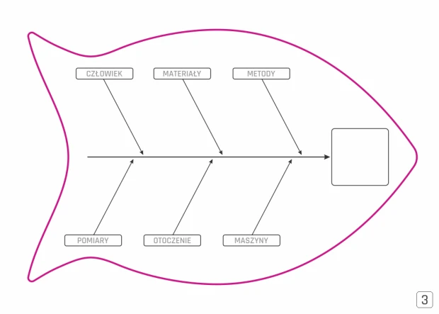 Diagram Ishikawy tablica suchościeralna Lean 125 - Wzór graficzny. Kształt ryby z etykietami: Człowiek, Materiały, Metody