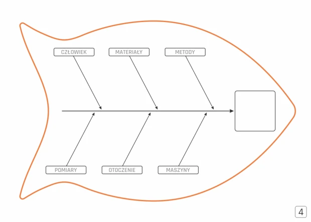 Diagram Ishikawy tablica suchościeralna Lean 125 - Wzór graficzny. Kształt ryby z etykietami: Człowiek, Materiały, Metody