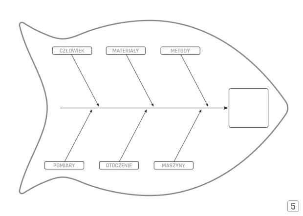 Diagram Ishikawy tablica suchościeralna Lean 125 - Wzór graficzny. Kształt ryby z kategoriami: człowiek, materiały, metody