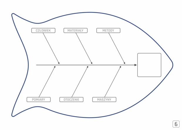 Diagram Ishikawy tablica suchościeralna Lean 125 - Wzór graficzny. Kształt ryby z etykietami: Człowiek, Materiały, Metody