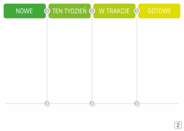 Tablica magnetyczna suchościeralna z przykładowym układem kanban i kolorowymi nagłówkami kolumn