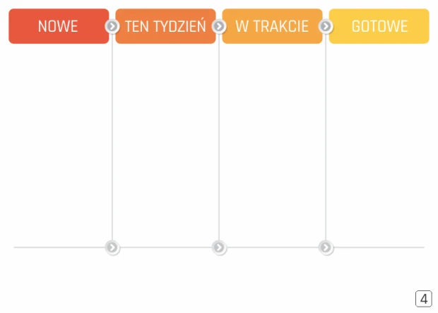 Tablica magnetyczna suchościeralna z przykładowym układem kanban i nagłówkami w odcieniach żółci i pomarańczu