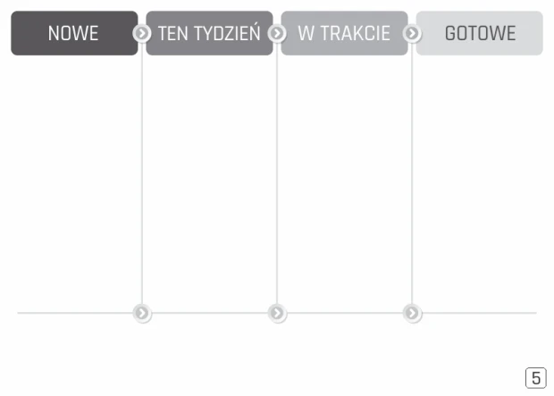 Tablica magnetyczna suchościeralna z przykładowym układem kanban i nagłówkami w odcieniach szarości na białym tle