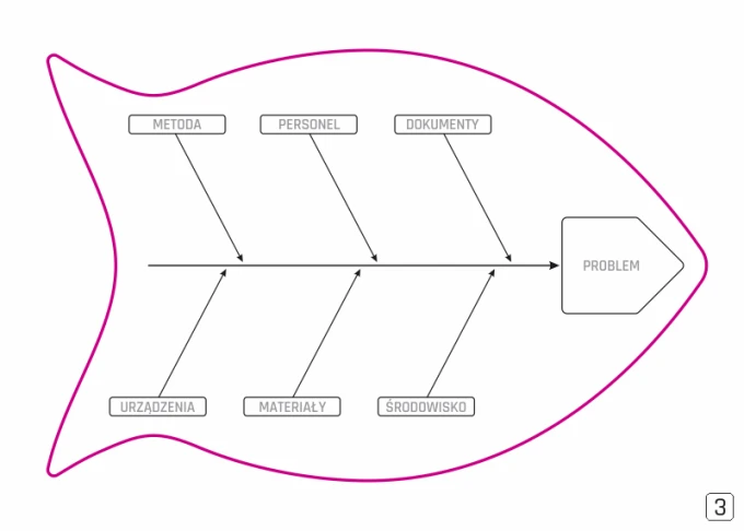 Tablica magnetyczna suchościeralna Lean Diagram Ishikawy 127 - Wzór graficzny. Kształt ryby z kategoriami: metoda, personel