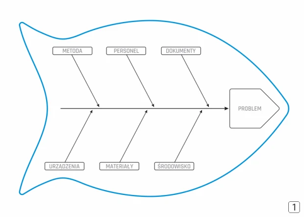 Tablica suchościeralna Lean Diagram Ishikawy 127 - Wzór graficzny. Kształt ryby z elementami opisującymi przyczyny problemu