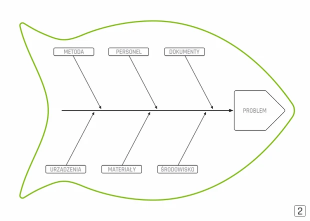 Tablica suchościeralna Lean Diagram Ishikawy 127 - Wzór graficzny. Grafika przedstawia rybę z etykietami: metoda, personnel