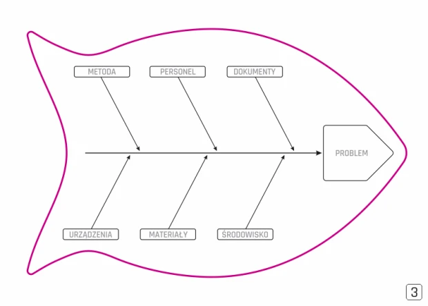 Tablica suchościeralna Lean Diagram Ishikawy 127 - Wzór graficzny. Grafika przedstawia rybę z etykietami: metoda, personnel
