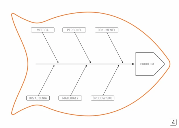 Tablica suchościeralna Lean Diagram Ishikawy 127 - Wzór graficzny. Grafika przedstawia rybę z etykietami i strzałkami