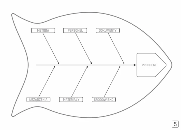 Tablica suchościeralna Lean Diagram Ishikawy 127 - Wzór graficzny. Grafika przedstawia rybę z etykietami dla metod