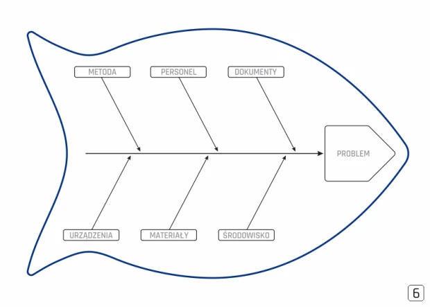 Tablica suchościeralna Lean Diagram Ishikawy 127 - Wzór graficzny. Grafika przedstawia rybę z etykietami: metoda, personnel