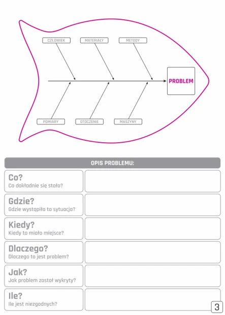 Tablica z nadrukiem diagramu Ishikawy w fioletowym obrysie ryby oraz tabelą do opisu problemu na białym tle