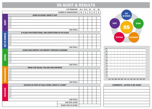 Tablica suchościeralna Lean 5s Audit & results 130 - Wzór graficzny. Prosta siatka z nagłówkami i kolumnami do wypełnienia