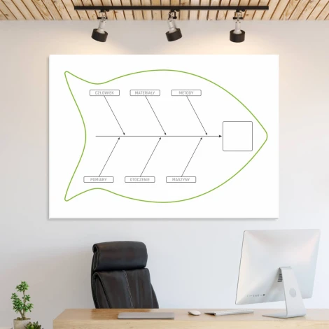 Diagram Ishikawy tablica suchościeralna Lean 125 - Wzór graficzny. Kształt ryby z gałęziami wskazującymi na różne kategorie