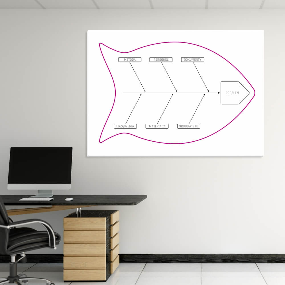 Tablica suchościeralna Lean Diagram Ishikawy 127