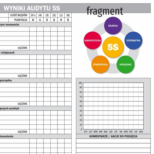 Tablica magnetyczna suchościeralna w zbliżeniu na fragment z tabelą punktacji i wykresem 5S