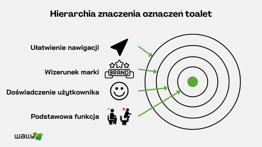 Hierarchia funkcji oznaczenia toalet