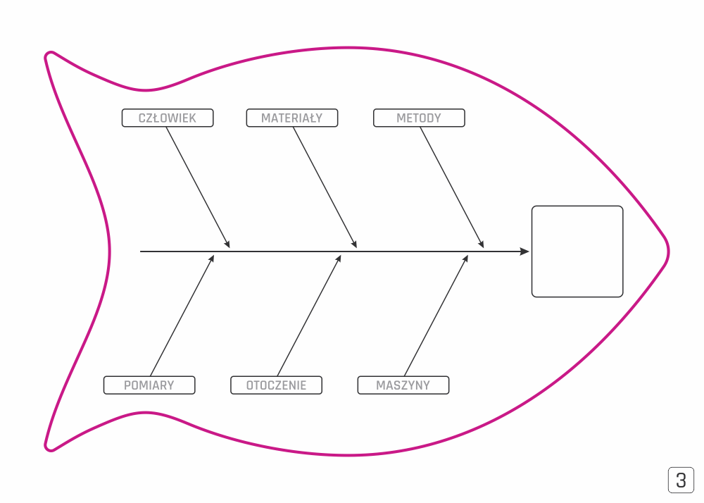 Diagram Ishikawy tablica suchościeralna Lean 125