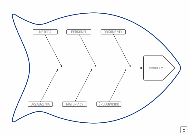 Tablica magnetyczna suchościeralna Lean Diagram Ishikawy 127