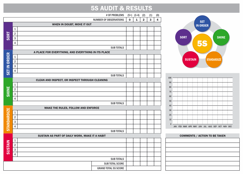 Tablica suchościeralna Lean 5s Audit & results 130
