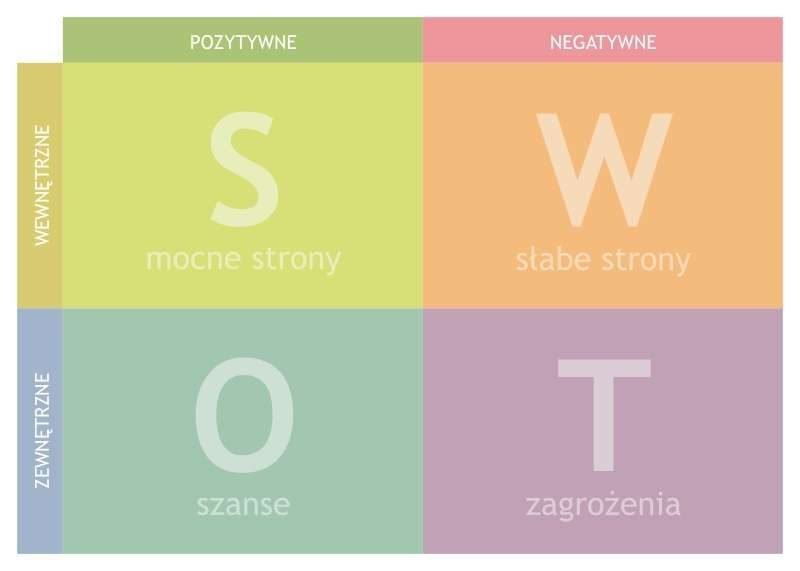 tablica suchościeralna magnetyczna analiza swot 036